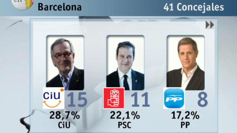 Significativas derrotas socialistas en Barcelona y Sevilla