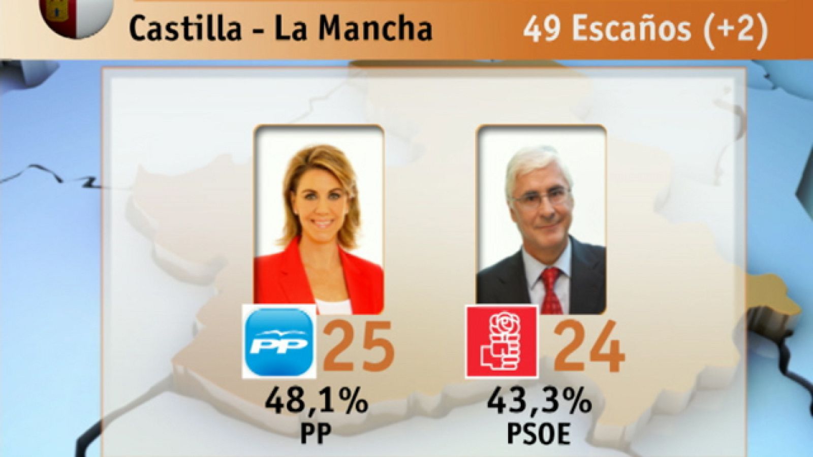 Mayoría absoluta del PP en ocho comunidades autónomas