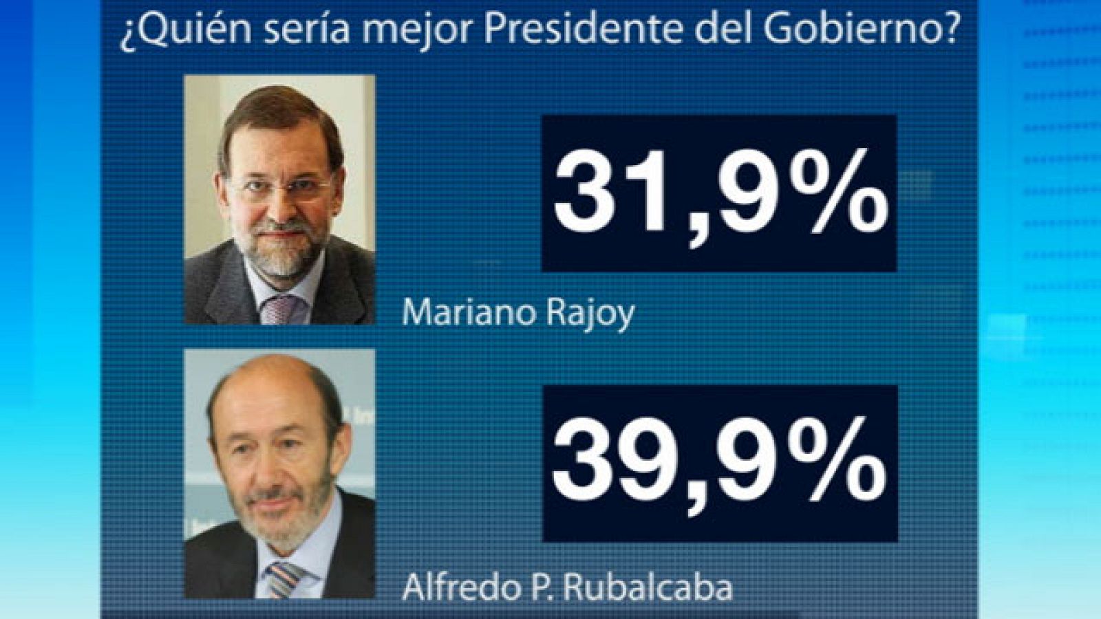 Rubalcaba acorta distancia al PP en intención de voto