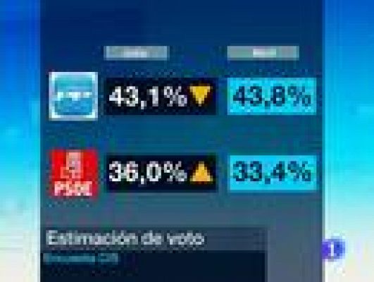 Telediario 1 - Rubalcaba acorta distancia al PP