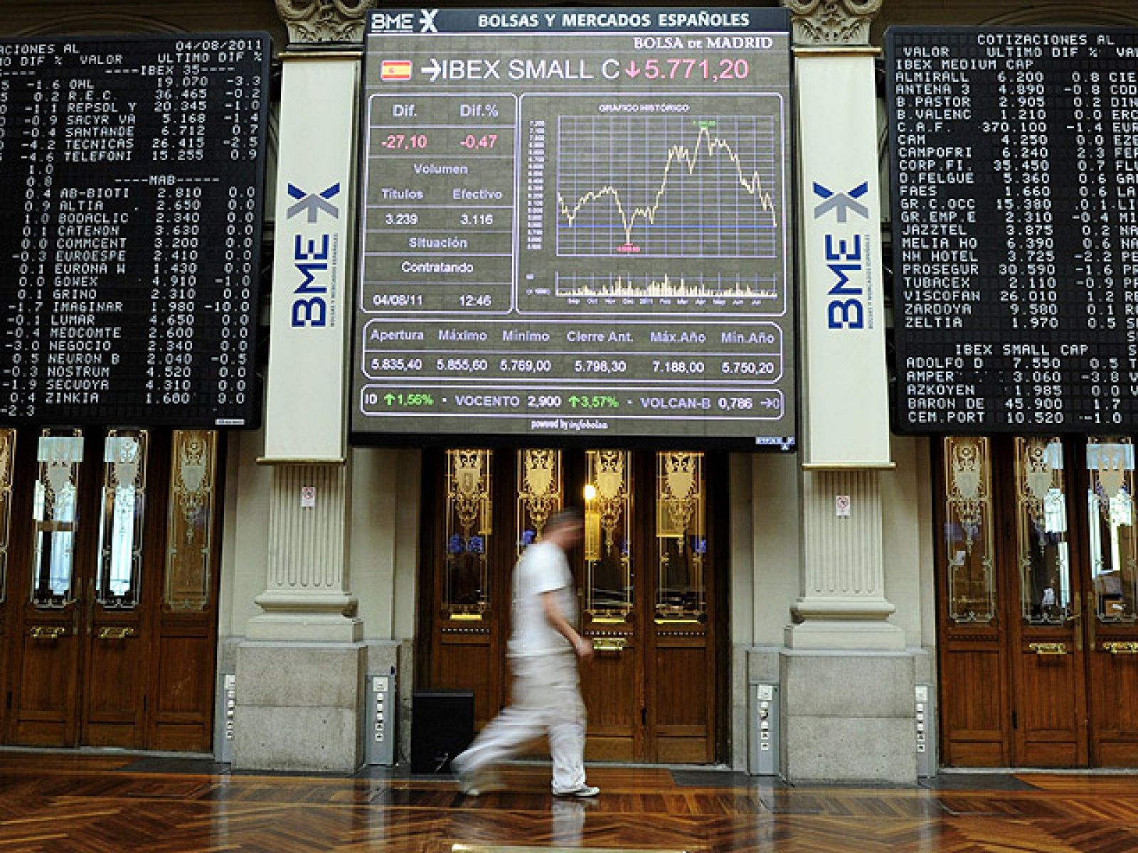 La prima de riesgo española se relaja tras superar los 420 puntos y las Bolsas cierran con pérdidas 