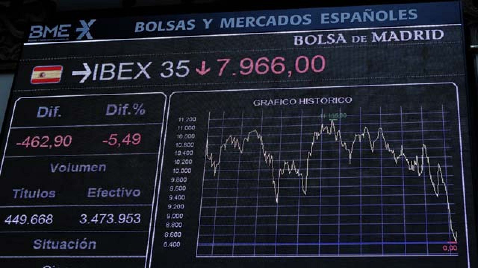 El Ibex-35 pierde la referencia de los 8.000 puntos y las bolsas europeas acentúan sus números rojos