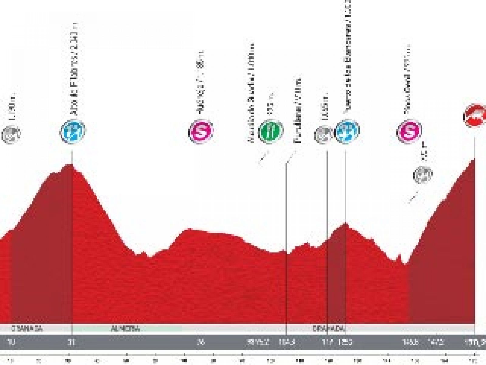 Análisis de la 4ª etapa: Baza - Sierra Nevada