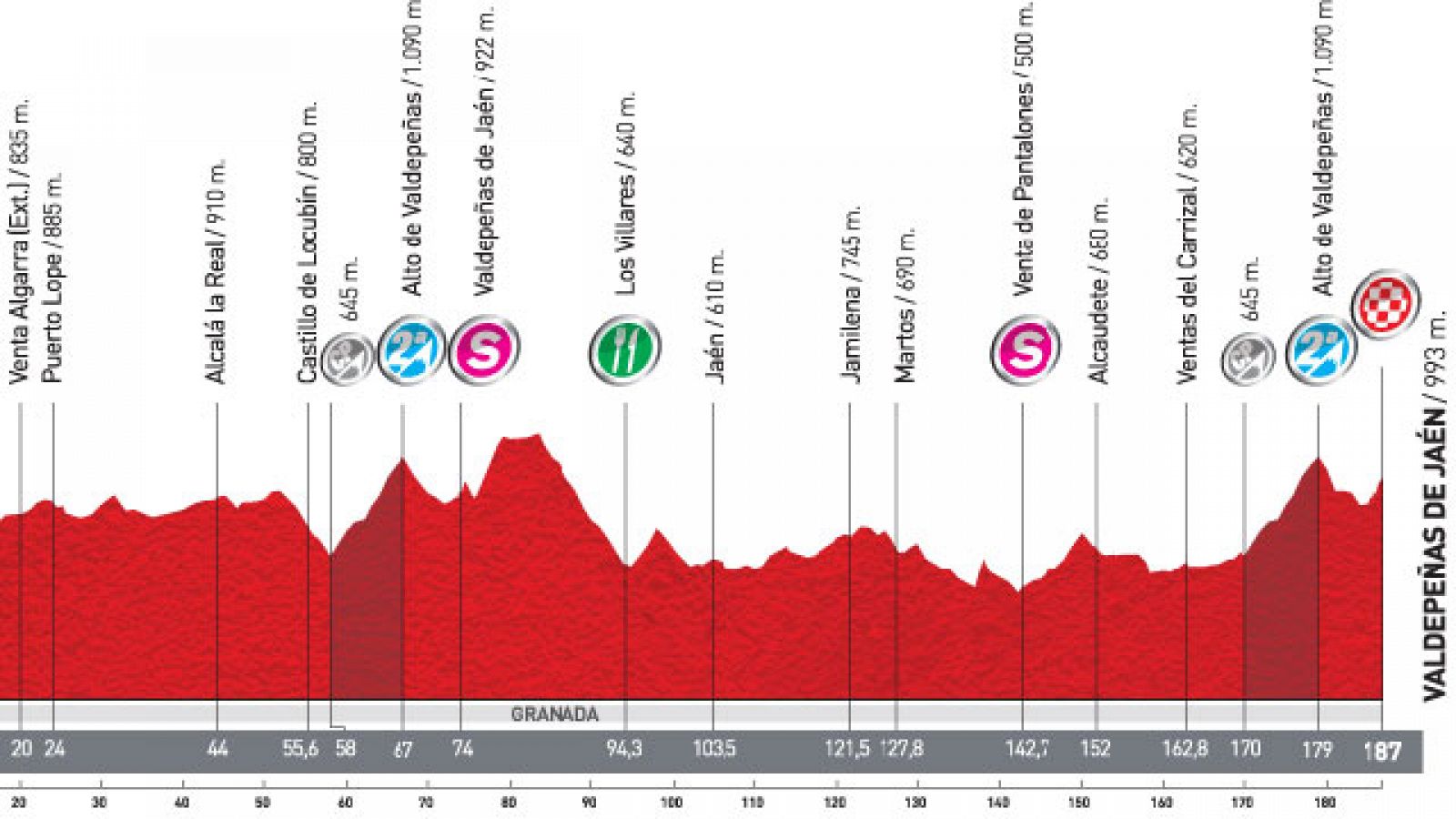 Análisis de la 4ª etapa: Sierra Nevada - Valdepeñas de Jaén