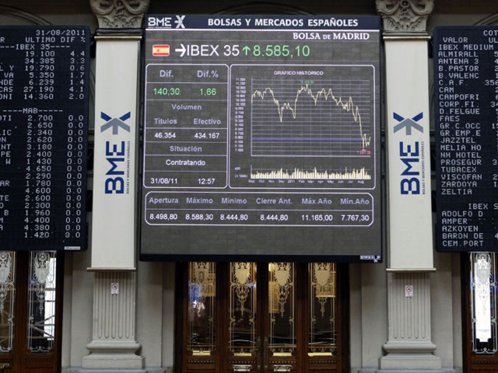 El Ibex 35 cierra la última jornada de agosto con un fuerte rebote del 3,24% 