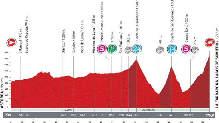 Vuelta ciclista a España - Análisis de la 14ª etapa: Astorga - La Farrapona