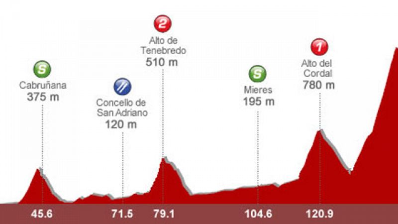 El corredor asturiano del Rabobank, Carlos Barredo, analiza para TVE la decimoquinta etapa de la Vuelta Ciclista a España 2011, entre Avilés y el alto de L'Angliru.