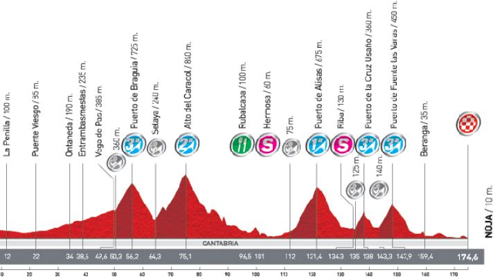 Vuelta ciclista a España - Análisis de la 18ª etapa: Solares - Noja