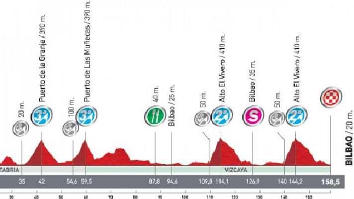 Análisis de la 19ª etapa: Noja - Bilbao