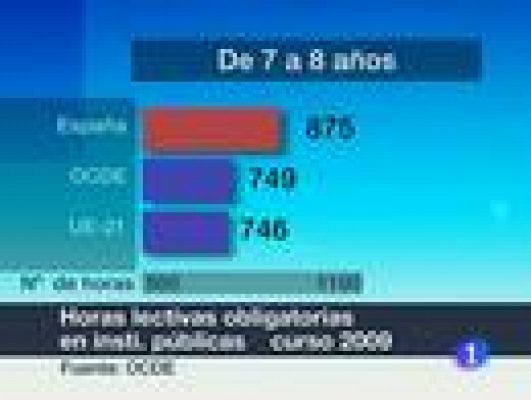 Telediario 1 - Los profesores españoles dan más horas de clase que la media