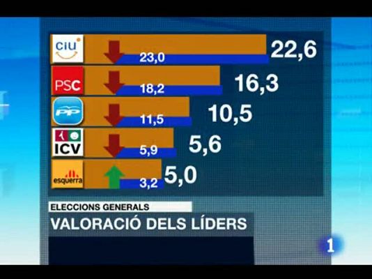 L'Informatiu - L'informatiu migdia - 25/10/11