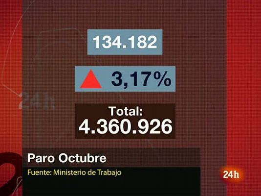 El paro registrado en octubre sube en 134.182 personas