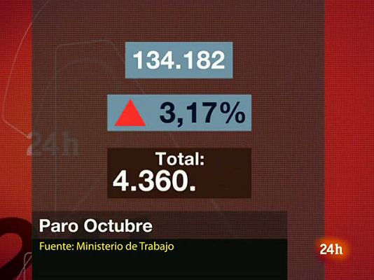 Informativo 24h - El paro registrado en octubre sube en 134.182 personas