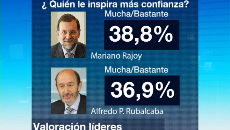  El CIS predice que el PP obtendría una holgada mayoría absoluta