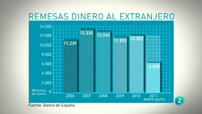 Emigrar para mandar dinero