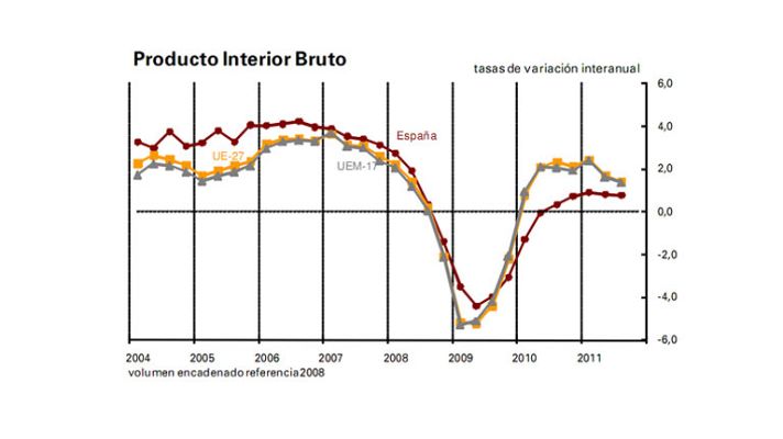 Campa reconoce que el crecimiento se quedará en el 0,8%