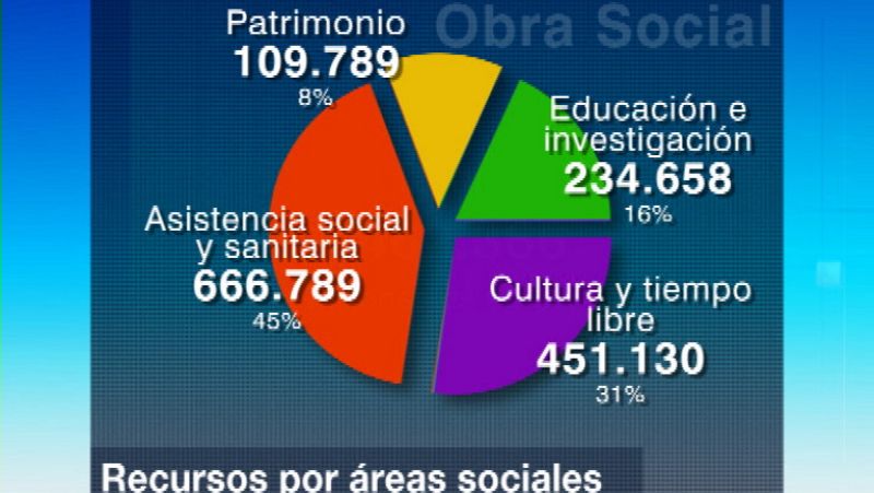 Las cajas de ahorros han recortado fondos entre 2008 y 2010  