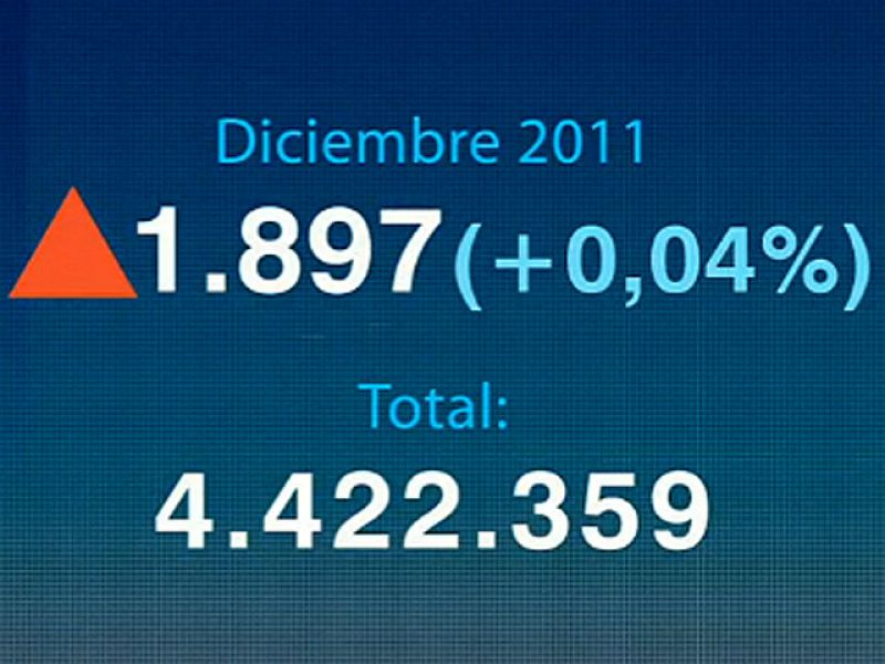 El paro sube en 1.897 personas en diciembre y 2011 acaba con 4.422.359 desempleados