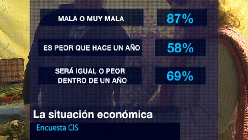 Nueve de cada 10 españoles percibe la situación económica de España como mala o muy mala