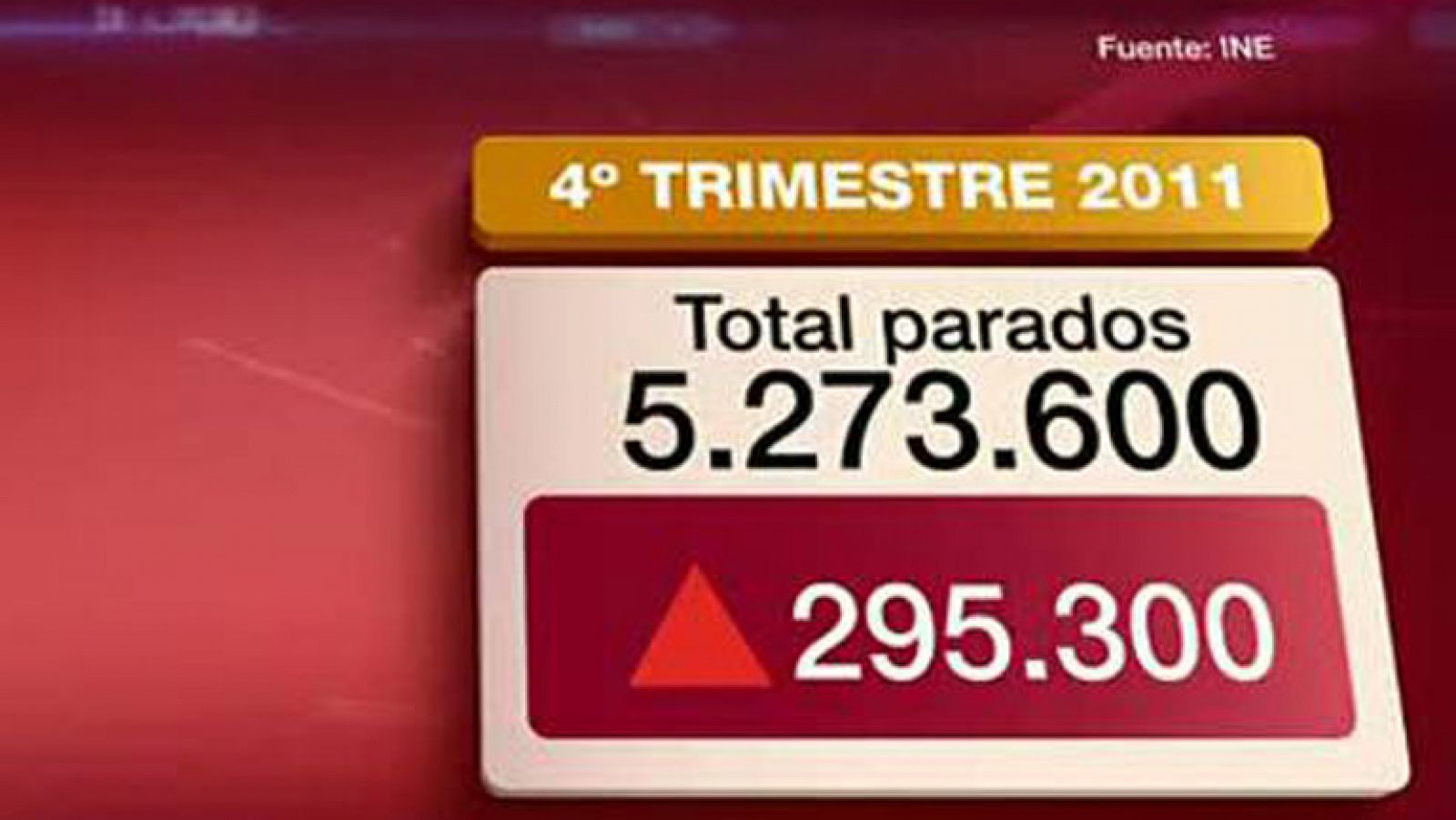 El número de parados alcanza los 5,27 millones, el 22,85% de la población activa