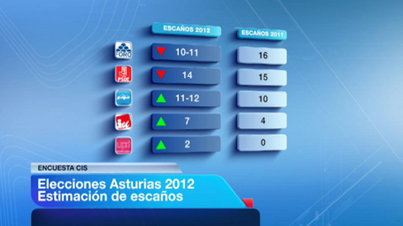 Los datos del CIS muestran un cambio político en Asturias