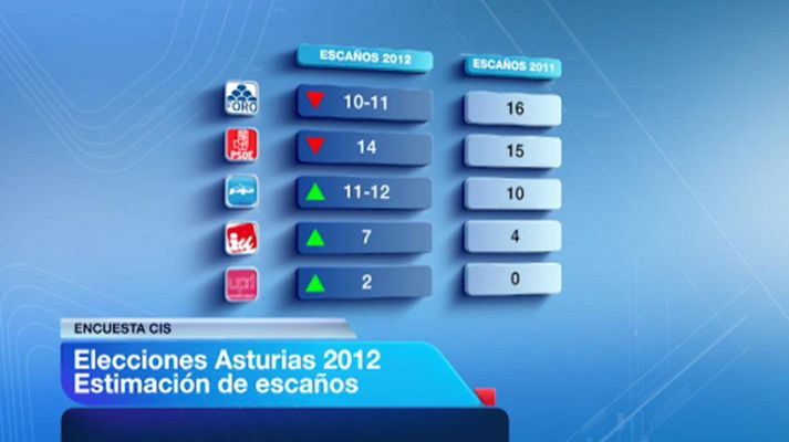 Telediario 1 - El PSOE ganaría en Asturias