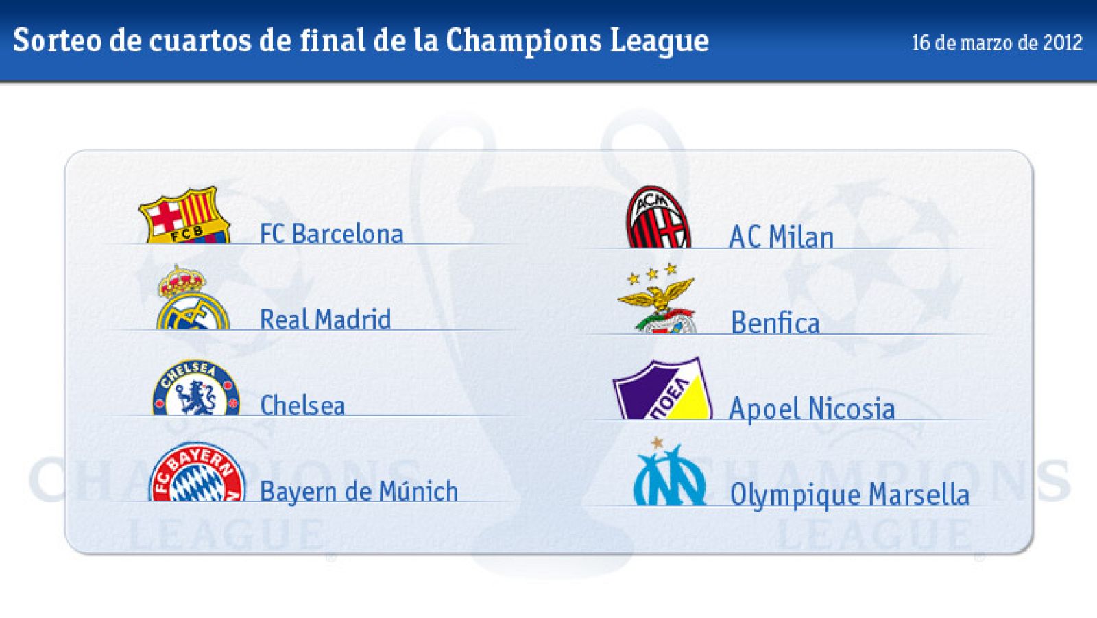 Los rivales en Champios del Madrid y Barça a examen 