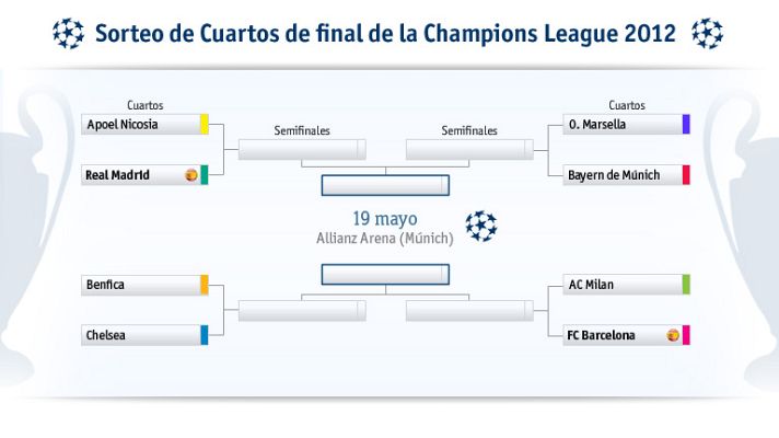 Champions League - Sorteo Champions: Apoel-Real Madrid y Milán-Barcelona, en cuartos de final