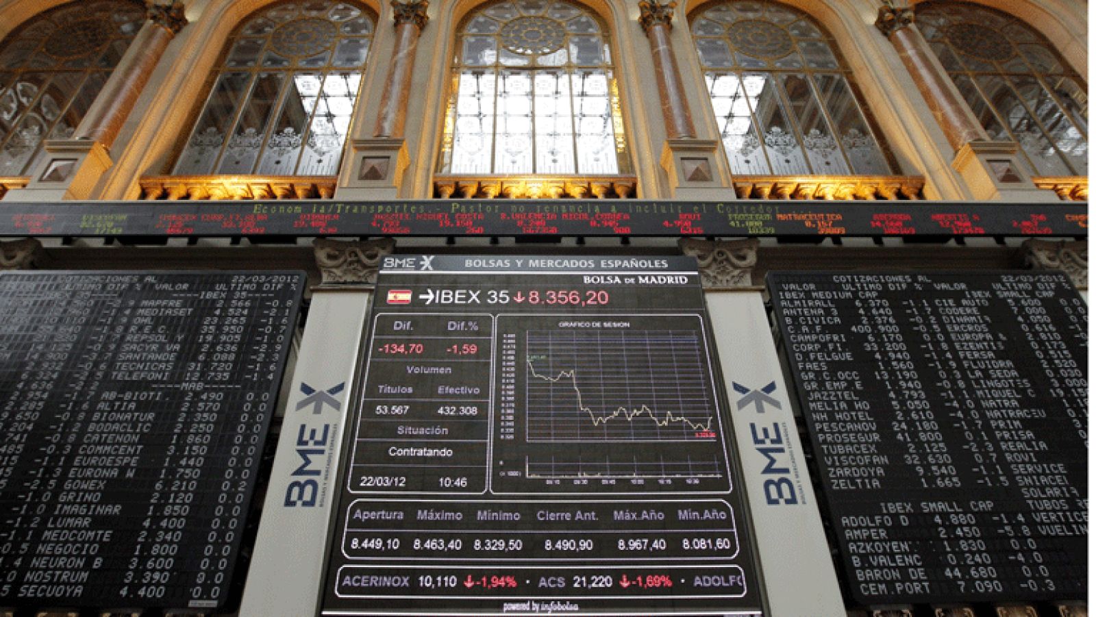 La prima de riesgo española se dispara y el Ibex-35 encabeza las pérdidas de las Bolsas europeas