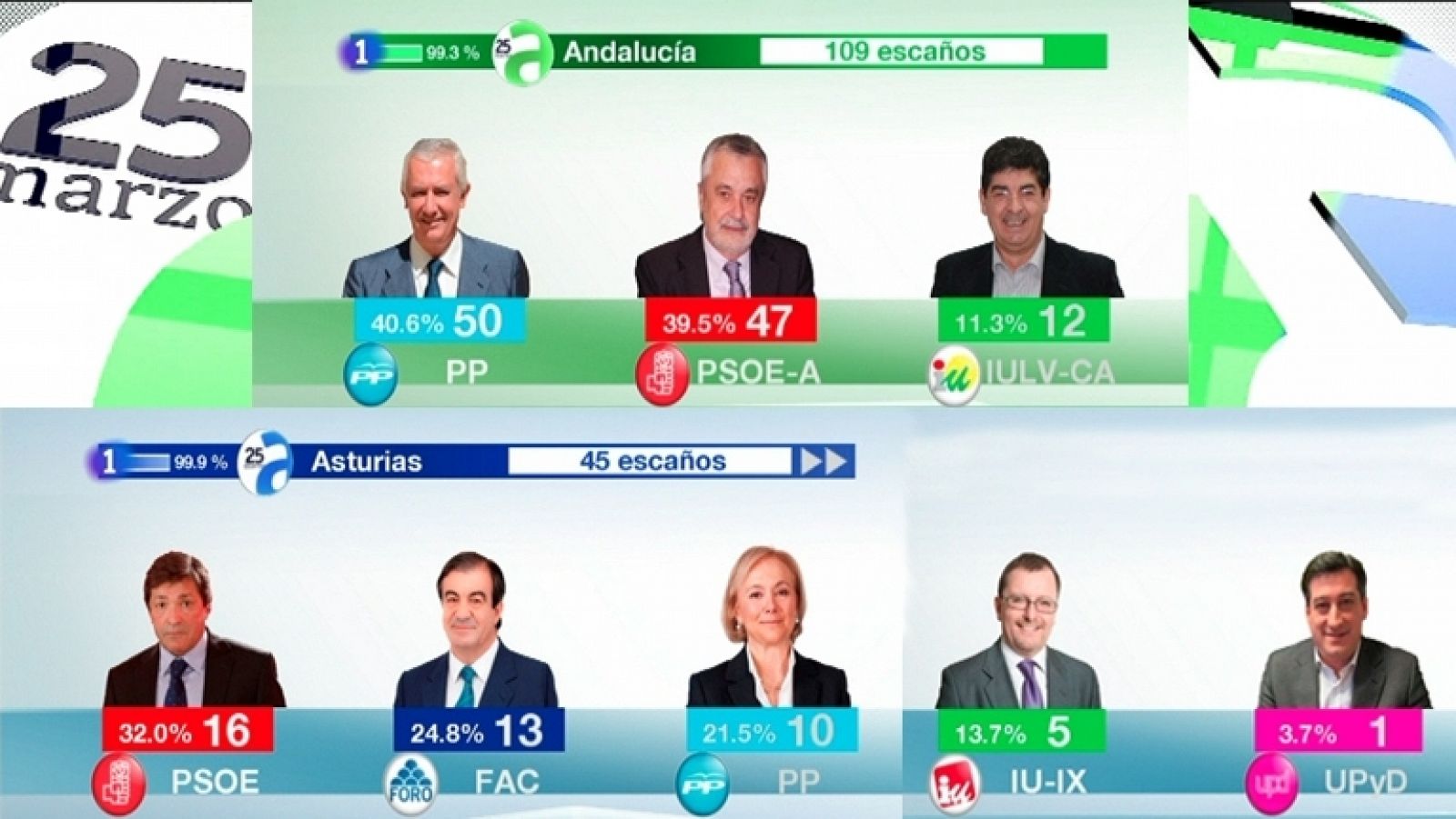 Especial informativo - Noche electoral. Elecciones autonómicas de Andalucía y Asturias - 25/03/12