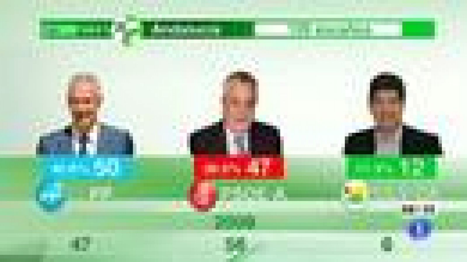 El PP gana en Andalucía, pero no consigue mayoría absoluta