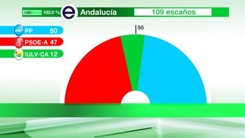 En Andalucía, los tres partidos con representación parlamentaria analizan sus resultados 