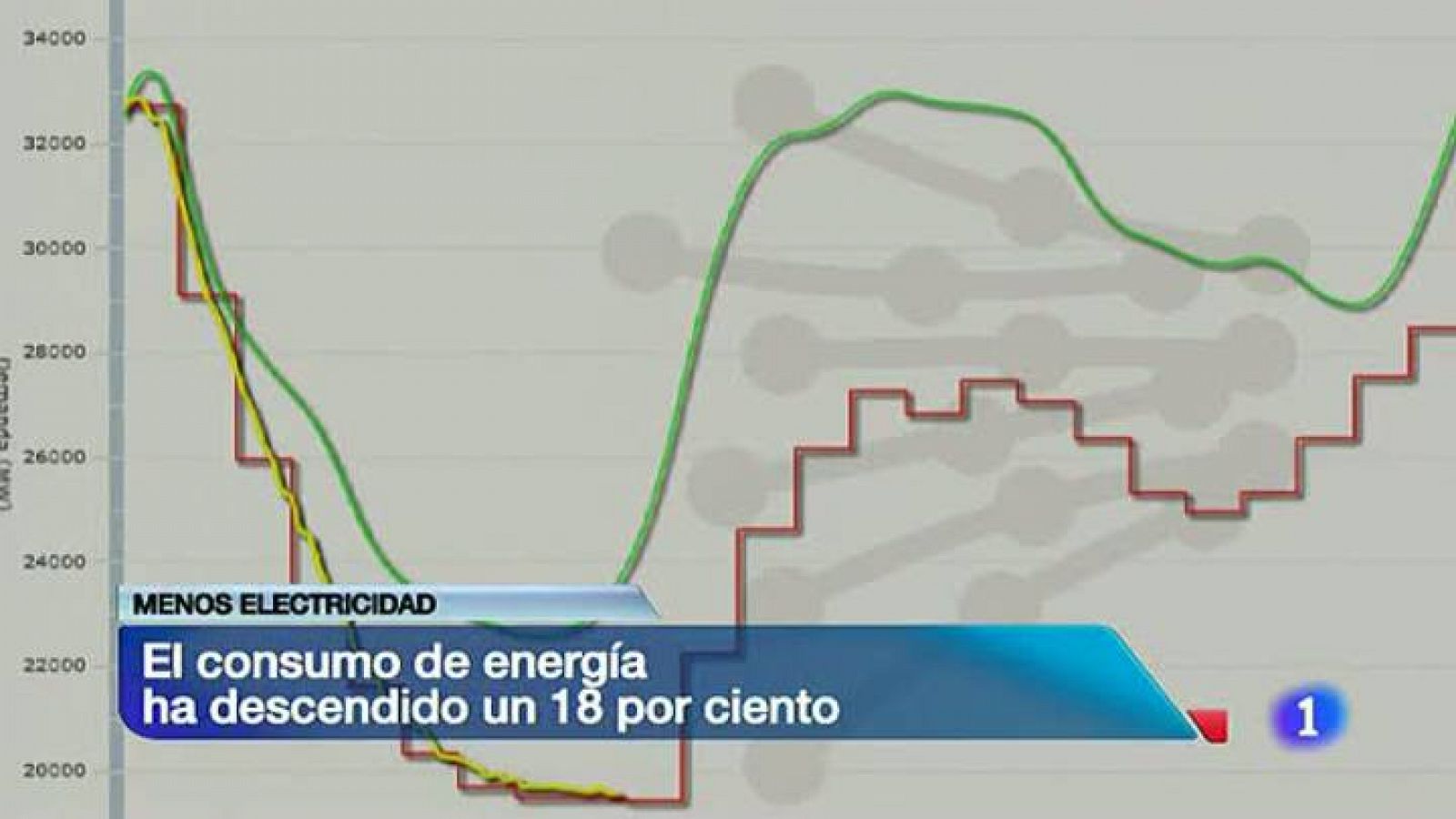 El consumo de energía eléctrica baja un 18% con respecto a hace una semana