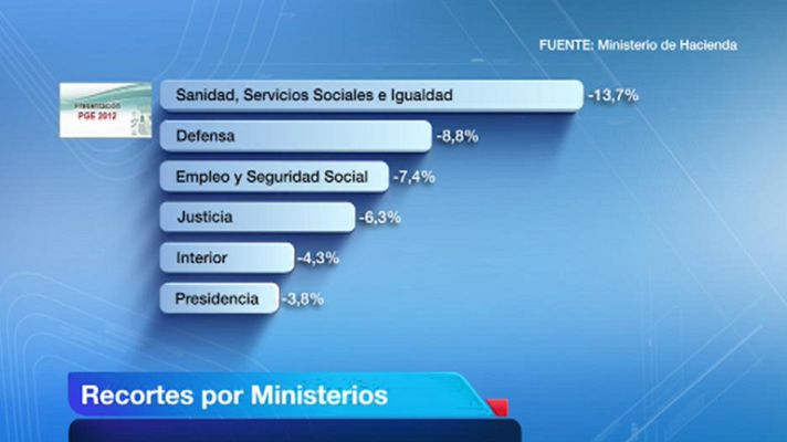 Telediario 1 - Distribución de los presupuestos