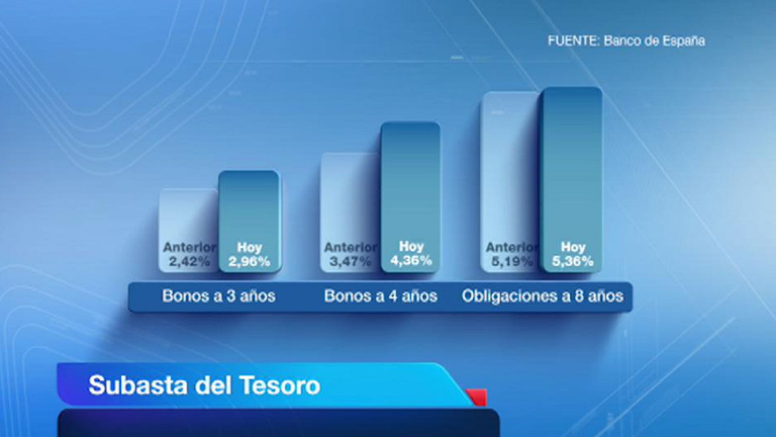 España tendrá que pagar un precio más alto por el dinero prestado