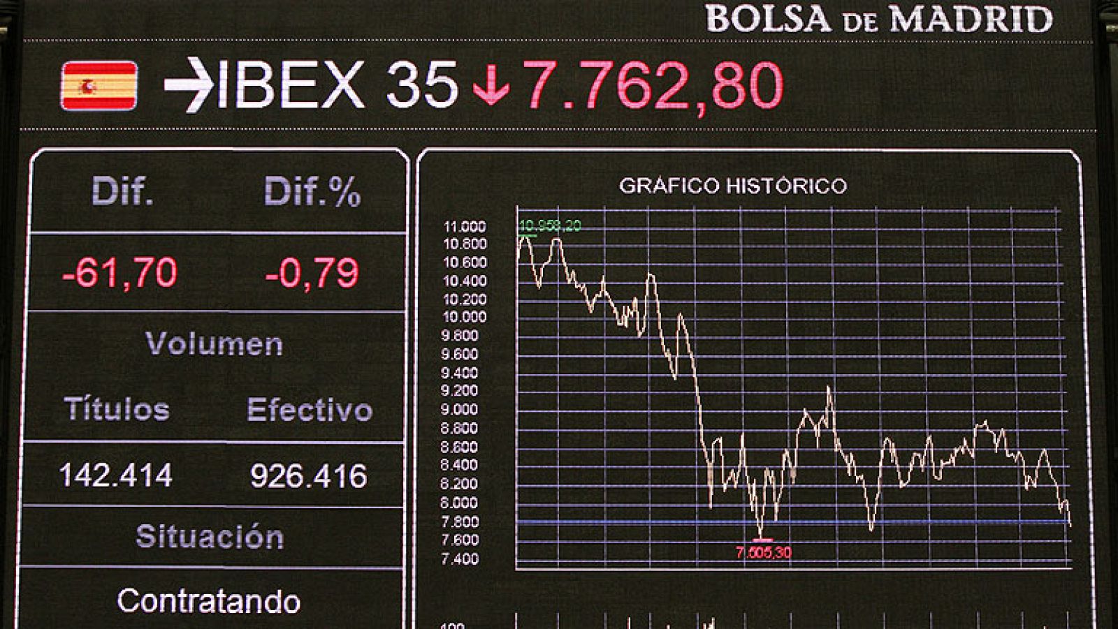 La prima de riesgo supera los 400 puntos por primera vez desde diciembre - Informativo 24h | Ver
