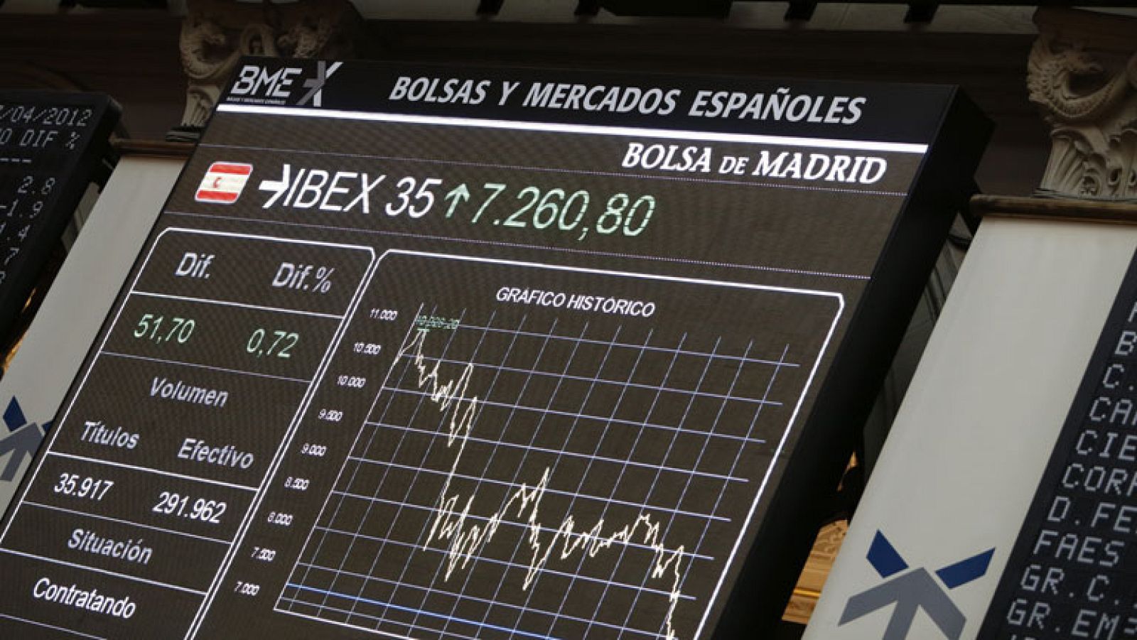 Repsol baja un 6% en Bolsa