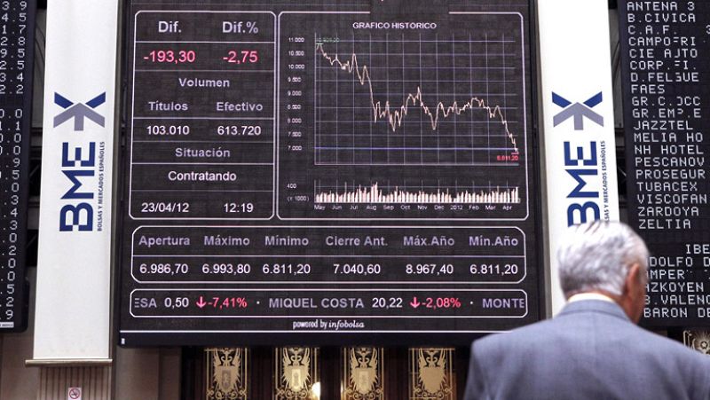 El Ibex-35 cae a 6.846 puntos 