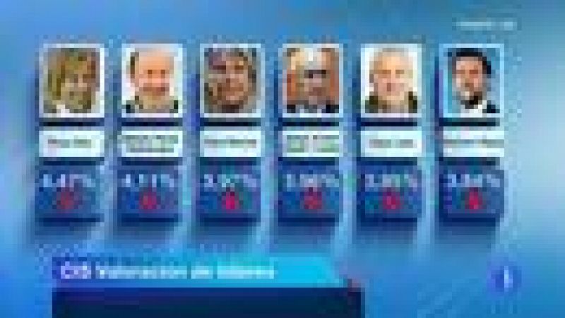 El PSOE acorta distancias con el PP en estimación de votos