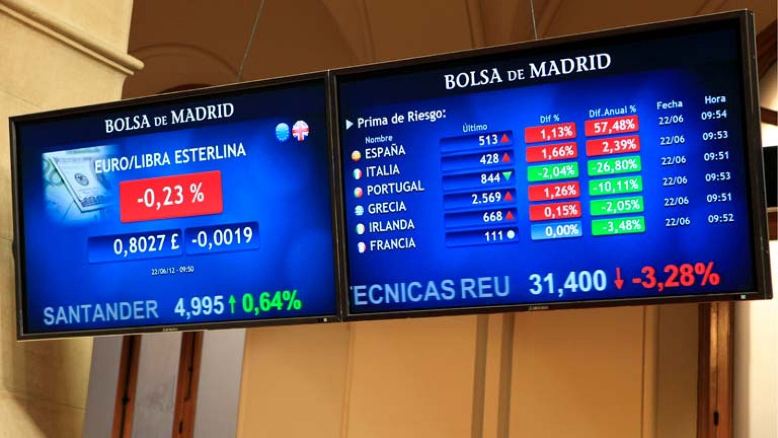 La presión sobre la deuda se relaja notablemente y la Bolsa sube aupada por la banca - La tarde en 24h | Ver