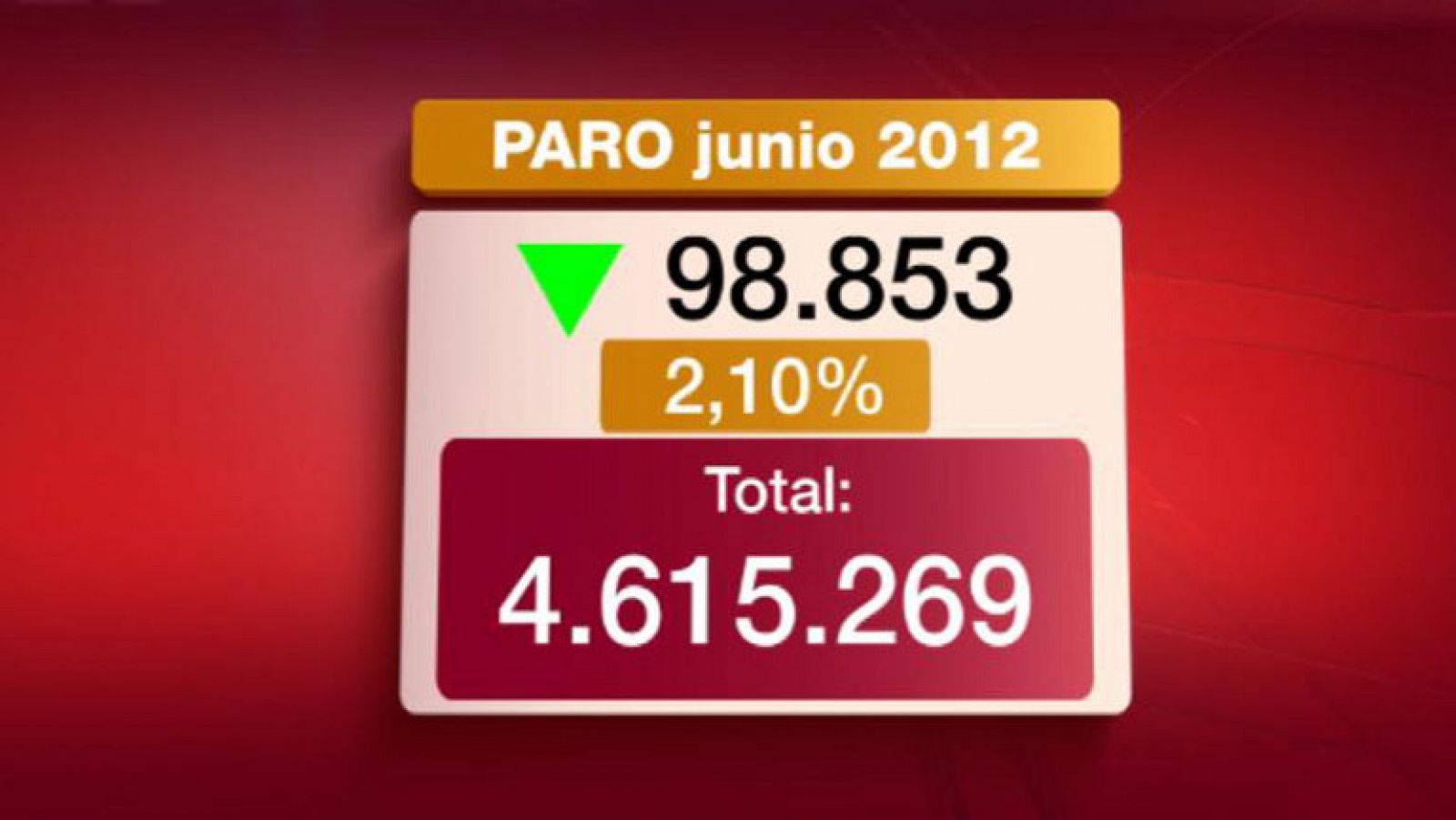 El paro baja en junio en 98.853 personas