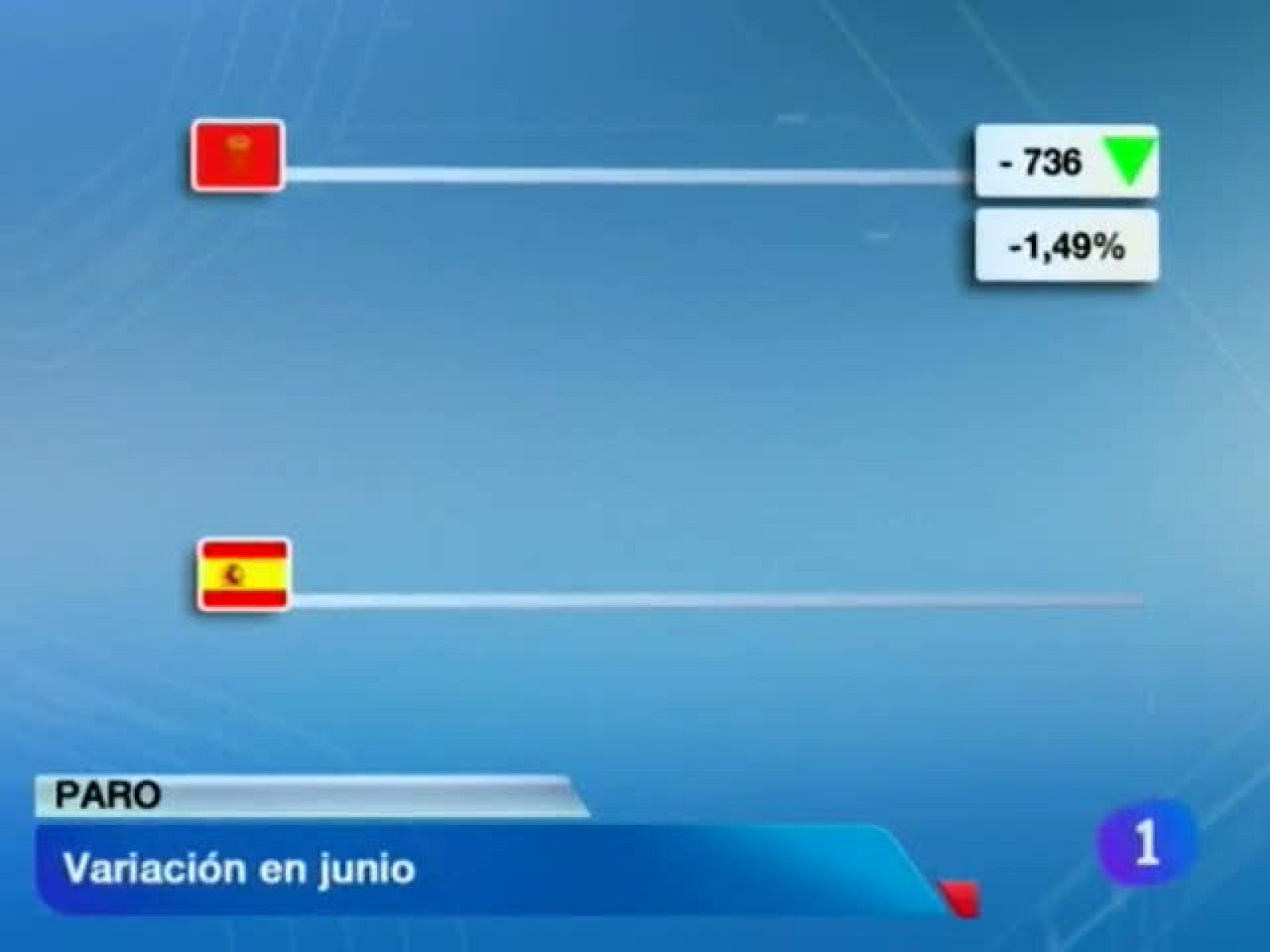   El paro desciende en Junio en Navarra en 736 personas. La cifra total de desempleados se acerca a los 49.000. La ministra de fomento ana Pastor visita los terrenos donde se ubicará la futura estación del TAV. Mamá Tunza, premio internacional Navarra a la solidaridad 2012. 