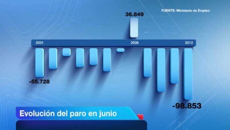 El verano trae el mayor descenso del paro en los últimos 16 años