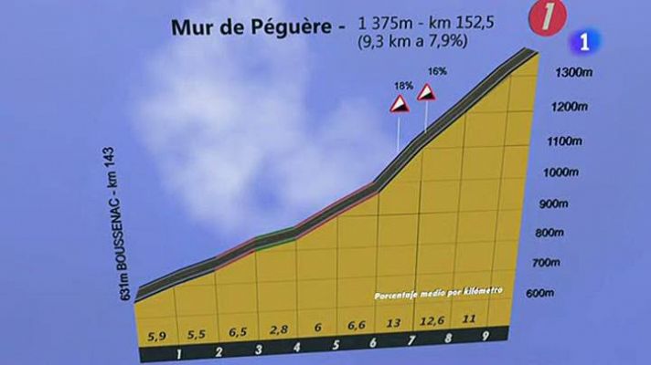 Los Pirineos llegan al Tour