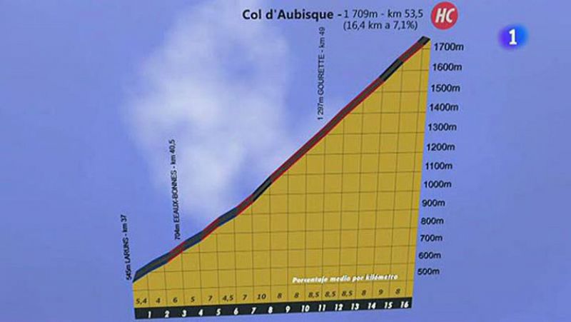 La primera etapa pirenaica se desarrollará a lo largo de 197 Km. entre Pau y Bagneréres de Luchon y contara con 2 puertos de categoría especial y otro par de primera, con final de etapa en descenso. Entre las ascensiones se encuentra uno de los puer