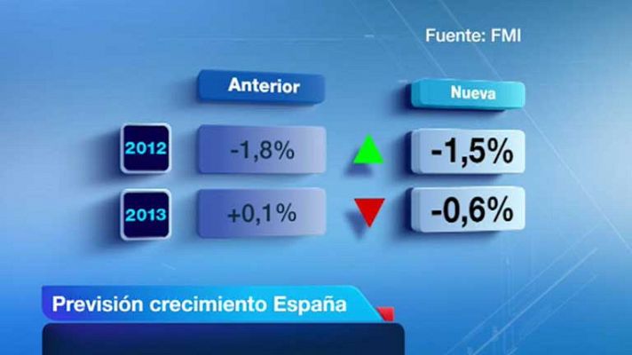 Perspectivas económicas