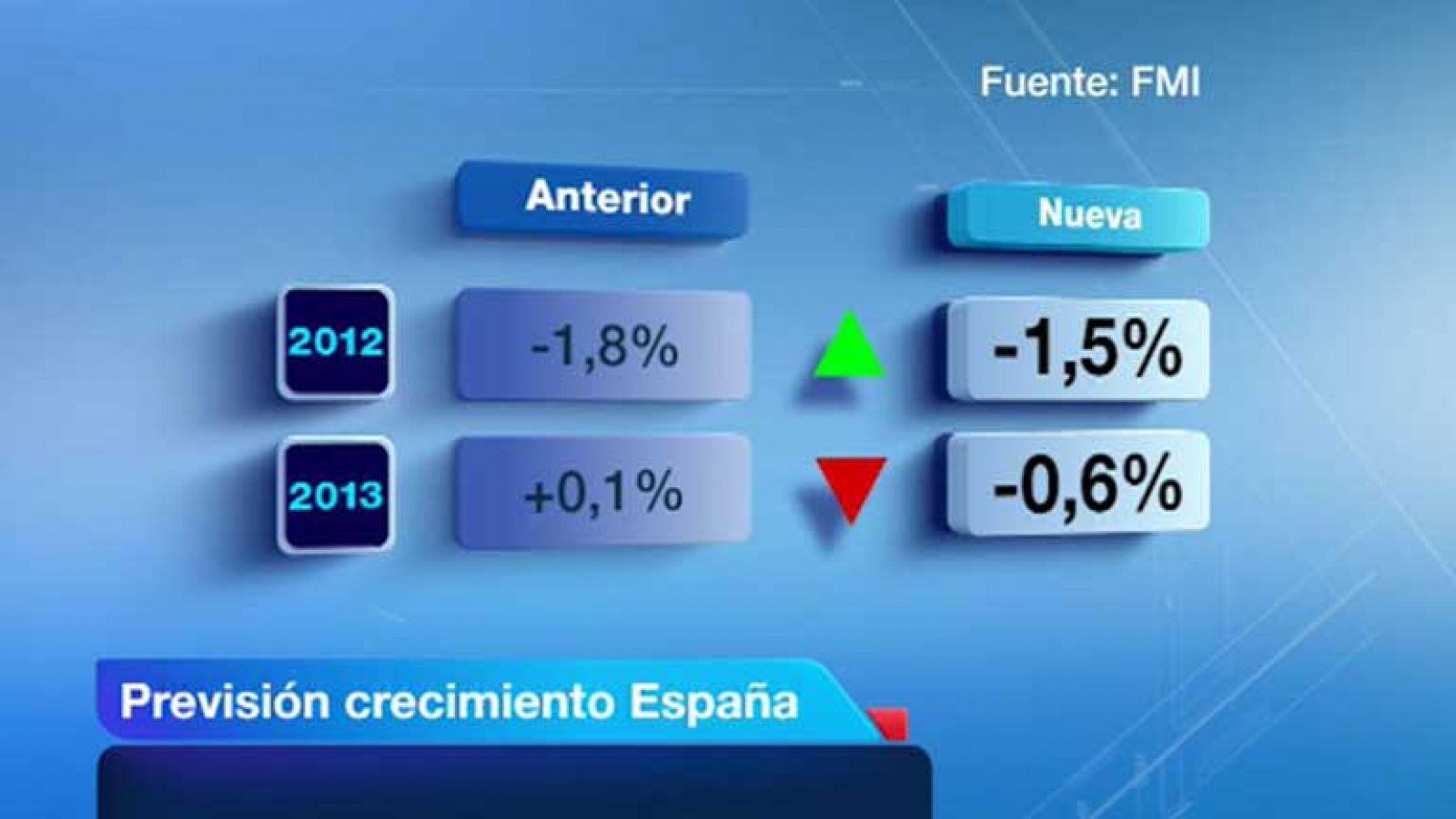 El FMI prevé que España  estará dos años en recesión