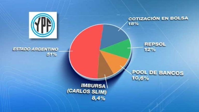 Preocupación entre accionistas privados sobre el futuro de YPF