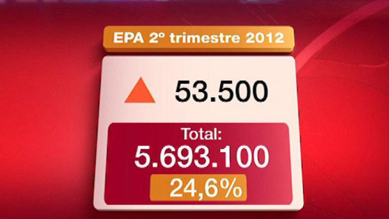 5.639.500 parados, nuevo récord con la tasa en el 24,63%