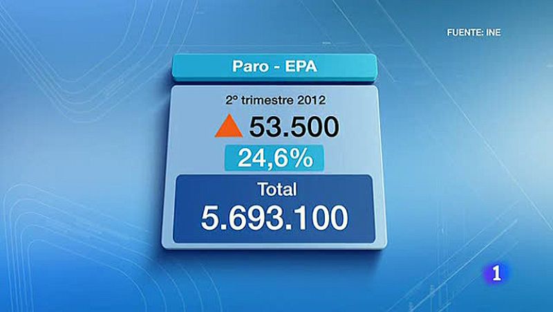  La tasa de paro alcanzó el 24,6%. 